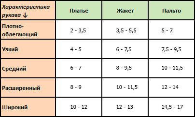 Прибавки на свободное облегание к обхвату плеча