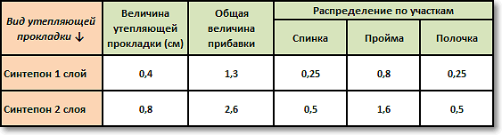 Прибавки на утепляющую прокладку