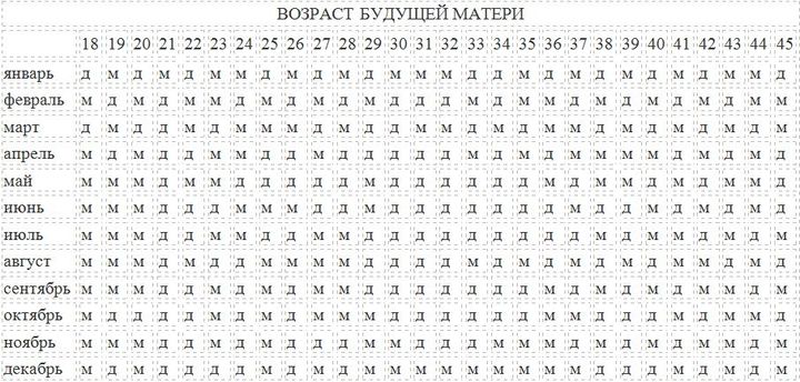 возраст матери