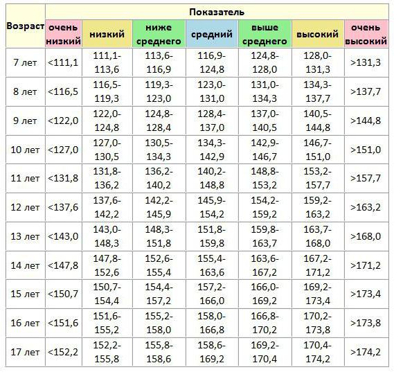 таблица соотношения роста и веса для детей