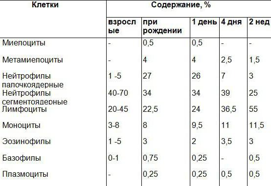 сегментоядерные в крови у ребенка норма таблица