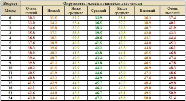 Размер головы новорожденных девочек