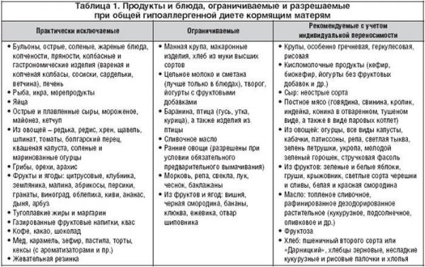 Таблица продуктов при ГВ Таблица продуктов при ГВ