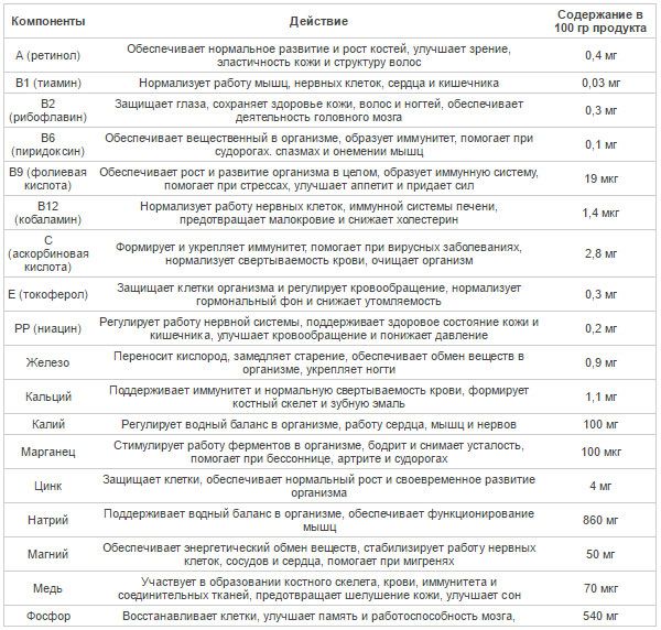 Таблица состава сыра
