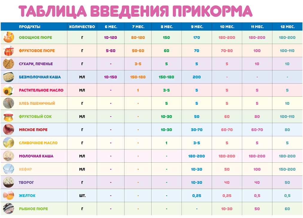 Таблица введения прикорма по месяцам для детей