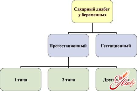 Схема развития сахарного диабета у беременных