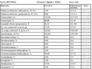 Уровень лимфоцитов у ребенка