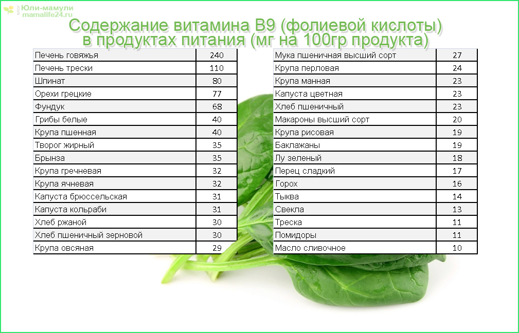 Содержание в продуктах В9 (фолиевой кислоты) таблица