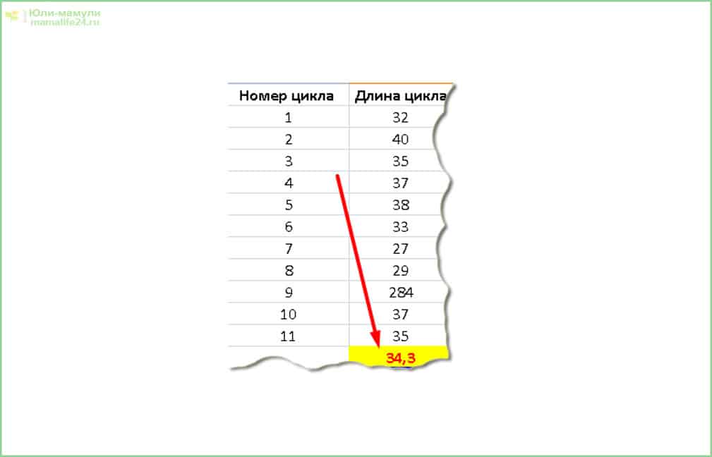 Когда делать тест на овуляцию при не регулярном цикле