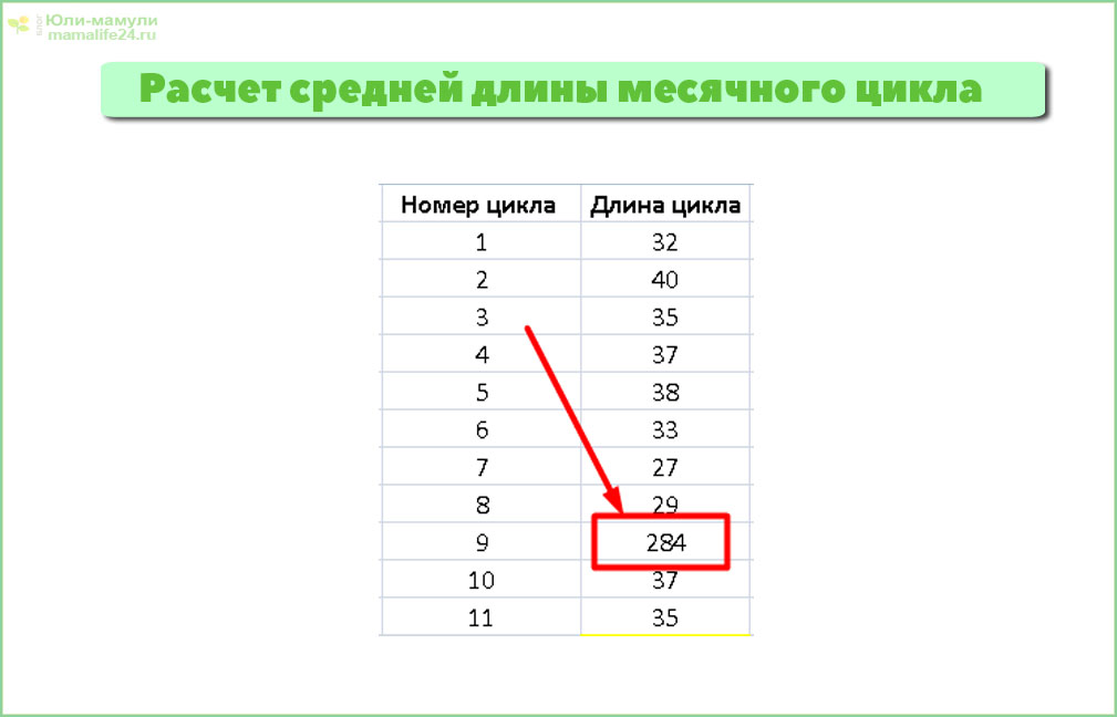 Когда делать тест на овуляцию при не регулярном цикле