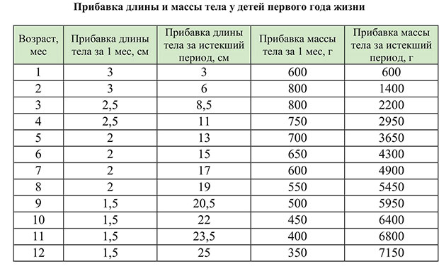 Схема набора веса новорожденного по месяцам