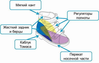 Признаки лечебной детской обуви