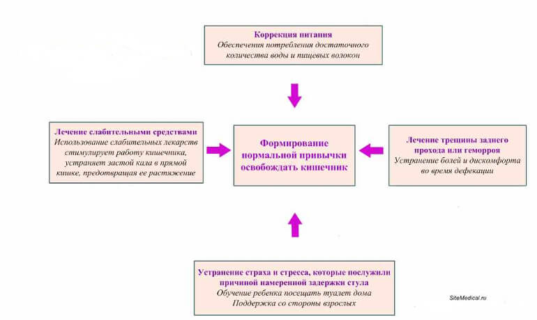Причины запора у ребенка