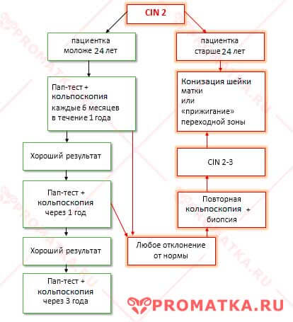 Лечение дисплазии 2 степени