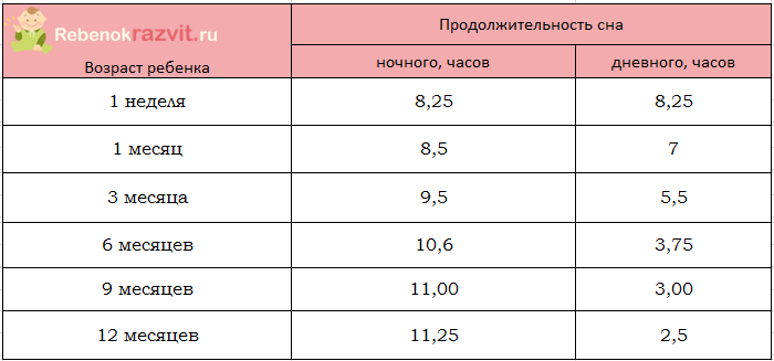 Норма cна ребенка до года