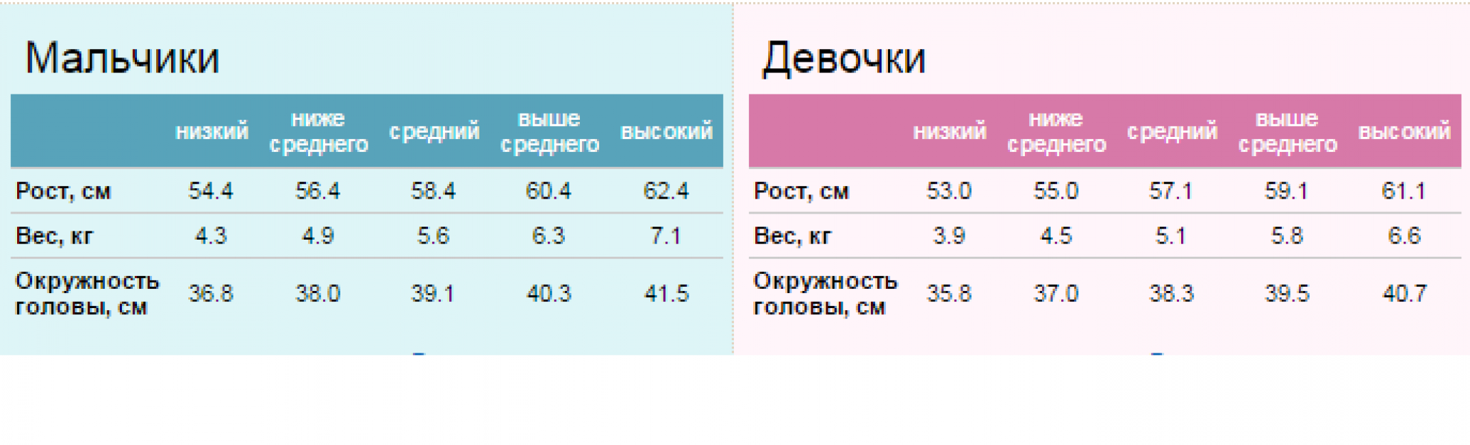 Показатели роста и веса грудничков по данным ВОЗ Рост и вес