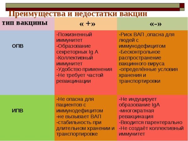 Преимущества и недостатки вакцин от полиомиелита