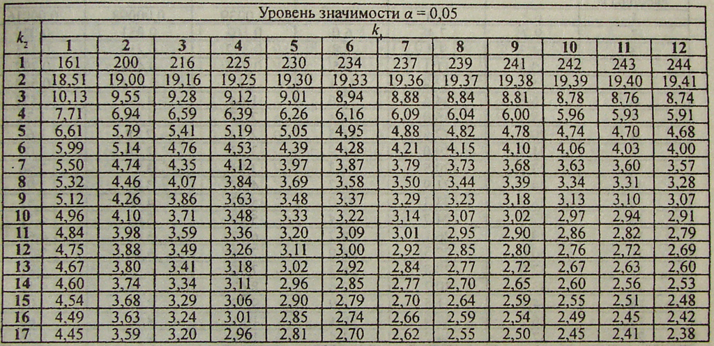 Критерии Фишера таблица